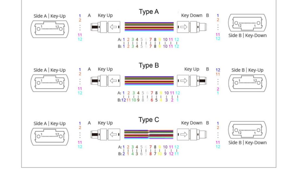 Perbedaan Polarity A, B, dan C pada Kabel MPO MTP