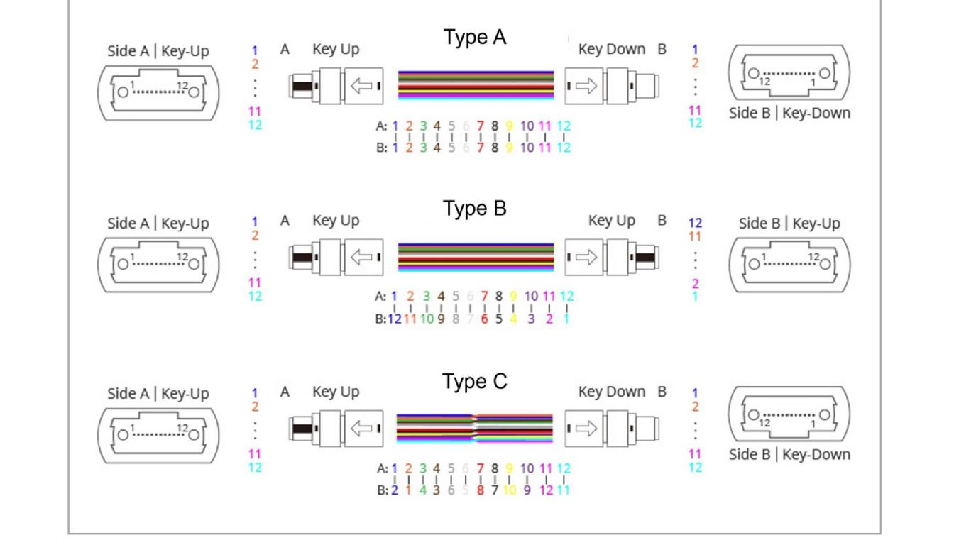 Perbedaan Polarity A, B, dan C pada Kabel MPO MTP