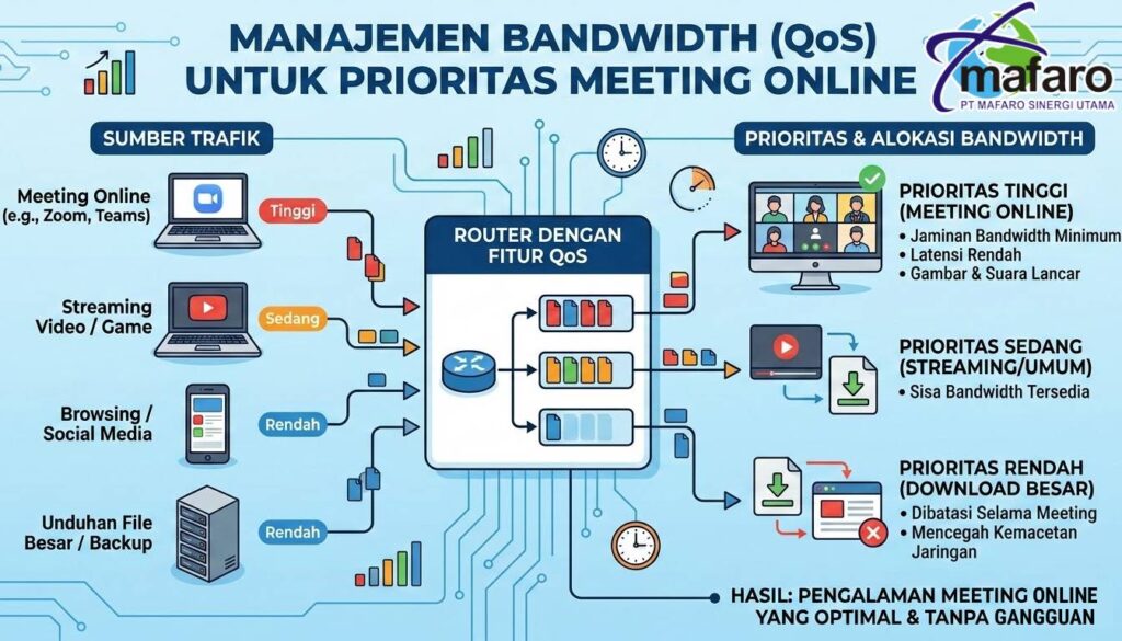 Manajemen Bandwidth (QoS) untuk Prioritas Meeting Online