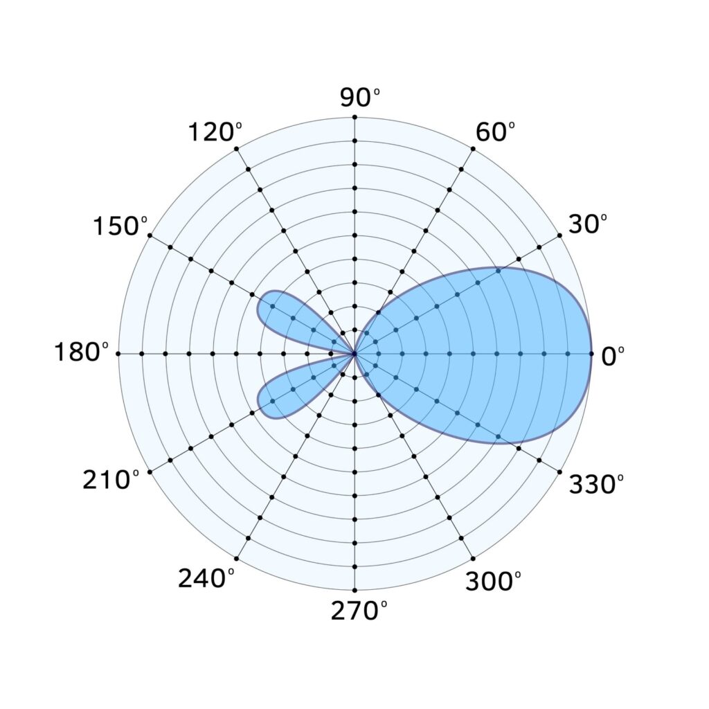 Pola Radiasi Antena Omni (Omnidirectional)