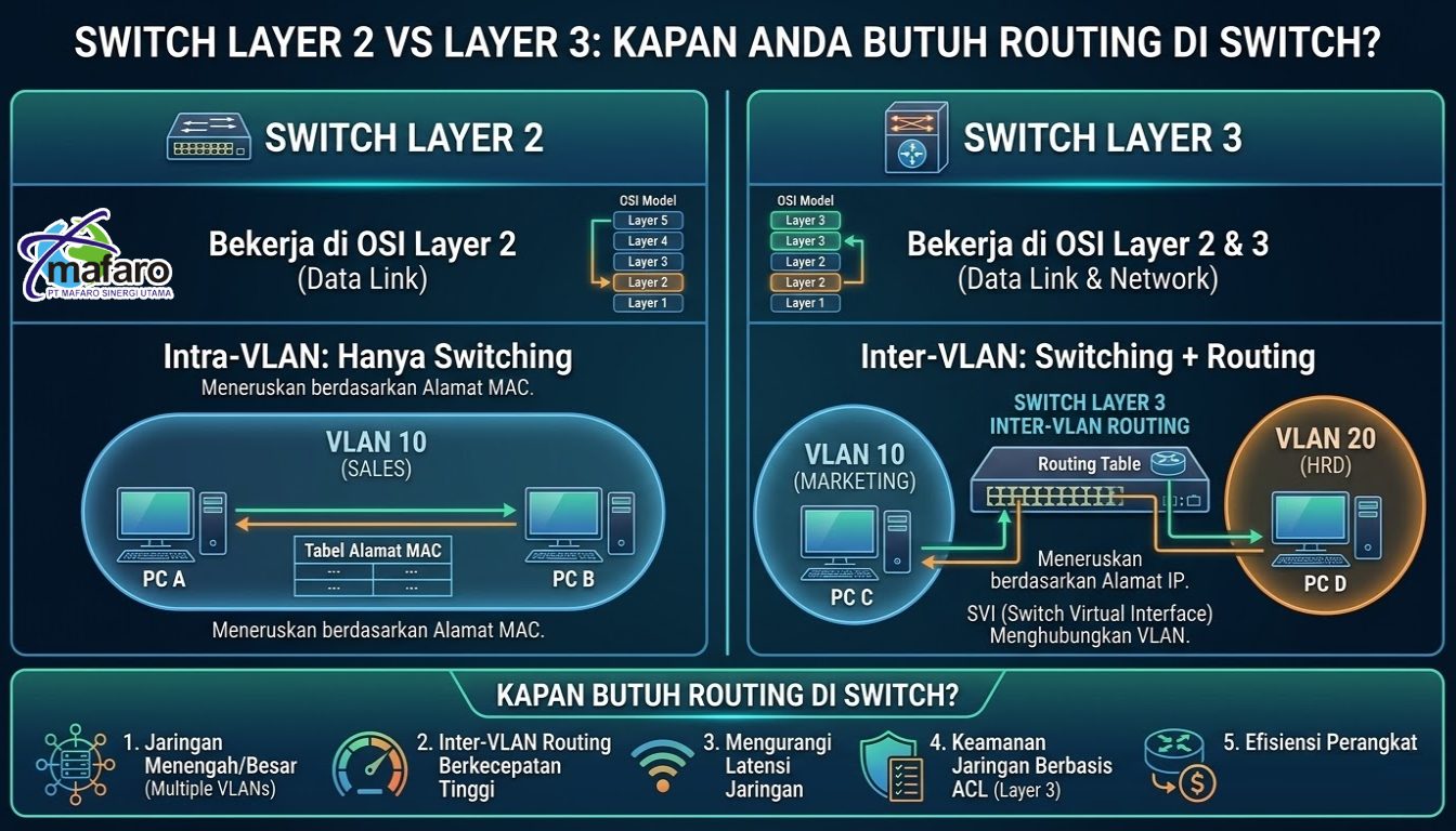 Switch Layer 2 vs Layer 3 Kapan Anda Butuh Routing di Switch? - Mafaro ...